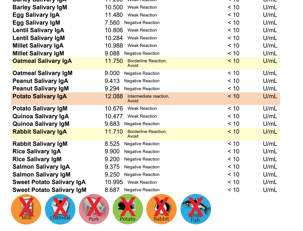 Dog food allergy sensitivity test kit with saliva collection for NutriScan analysis