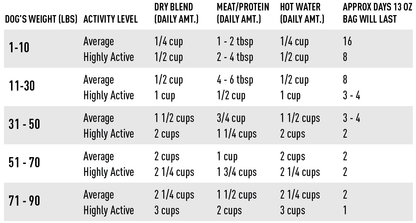 serving size chart for grain free dog food premix with daily amounts for dry blend, protein, and hot water based on dog weight and activity level